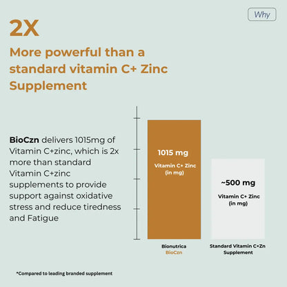 What makes BioCzn different from Vitamin C + Zinc Supplement