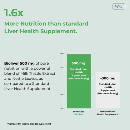 What makes Bioliver different from standard Liver Health Supplement