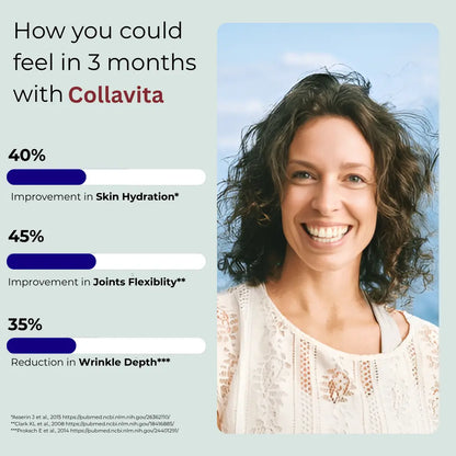 CollaVita 3-Month Results – 40% Better Skin Hydration, 45% Joint Flexibility Improvement
